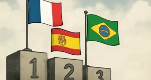 Imagem de capa horizontal 16:9 representando França ultrapassa Espanha e lidera ranking da FIFA, Brasil cai para sexto lugar, sem textos escritos.